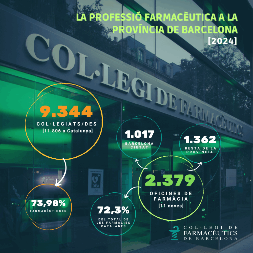 La professió farmacèutica a la província de Barceloan 2024